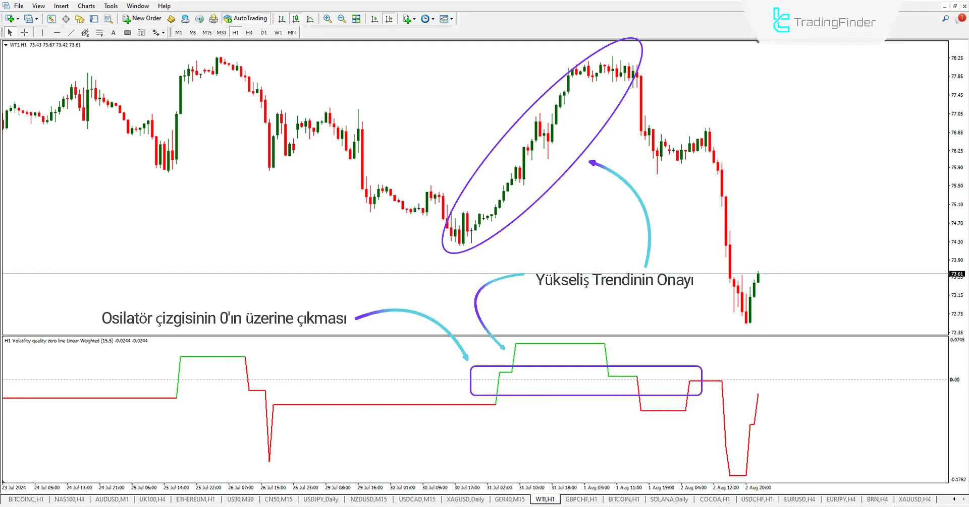 Yükseliş Trendini Teyit Etme