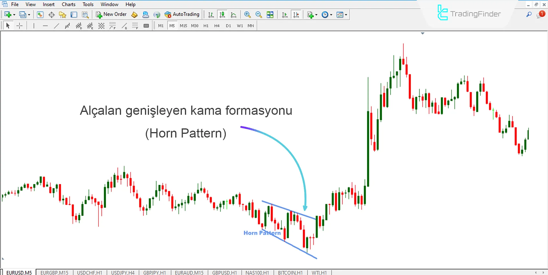 Horn Pattern Göstergesi'ndeki alış koşulları