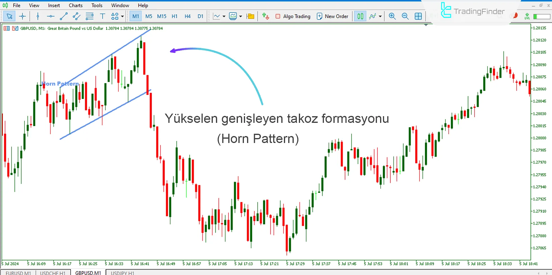 Horn Pattern Göstergesi'ndeki satış koşulları