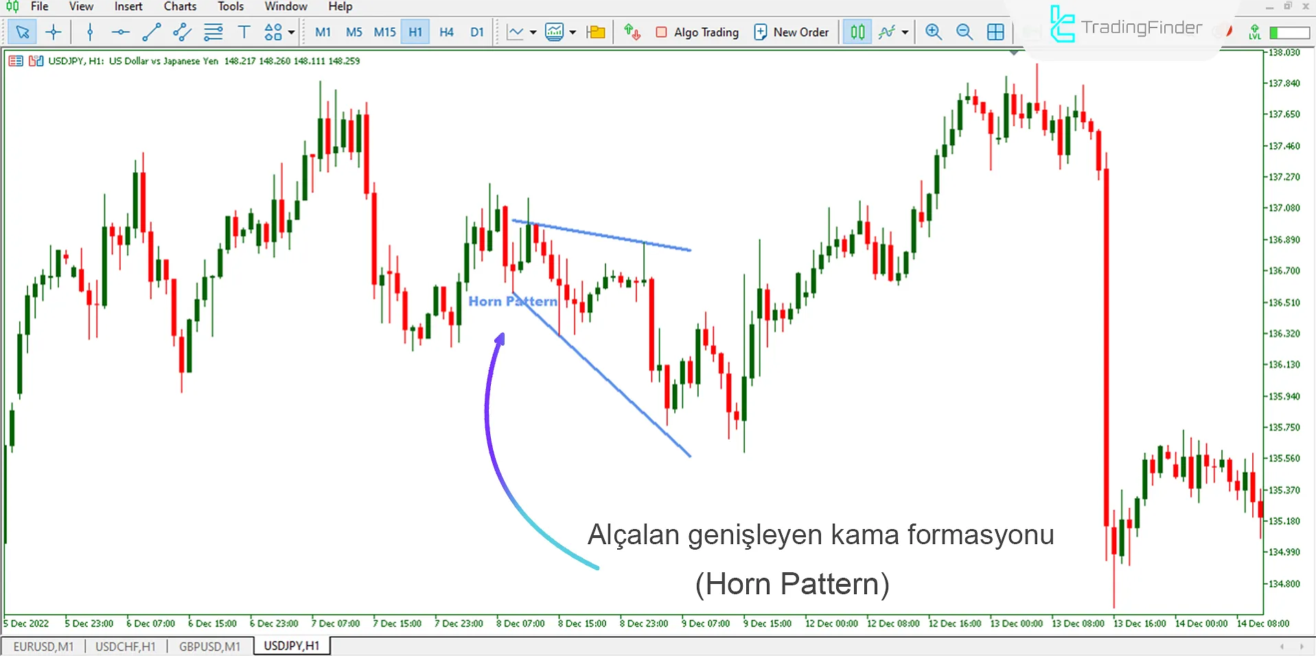 Horn Pattern Göstergesi'ndeki alış koşulları