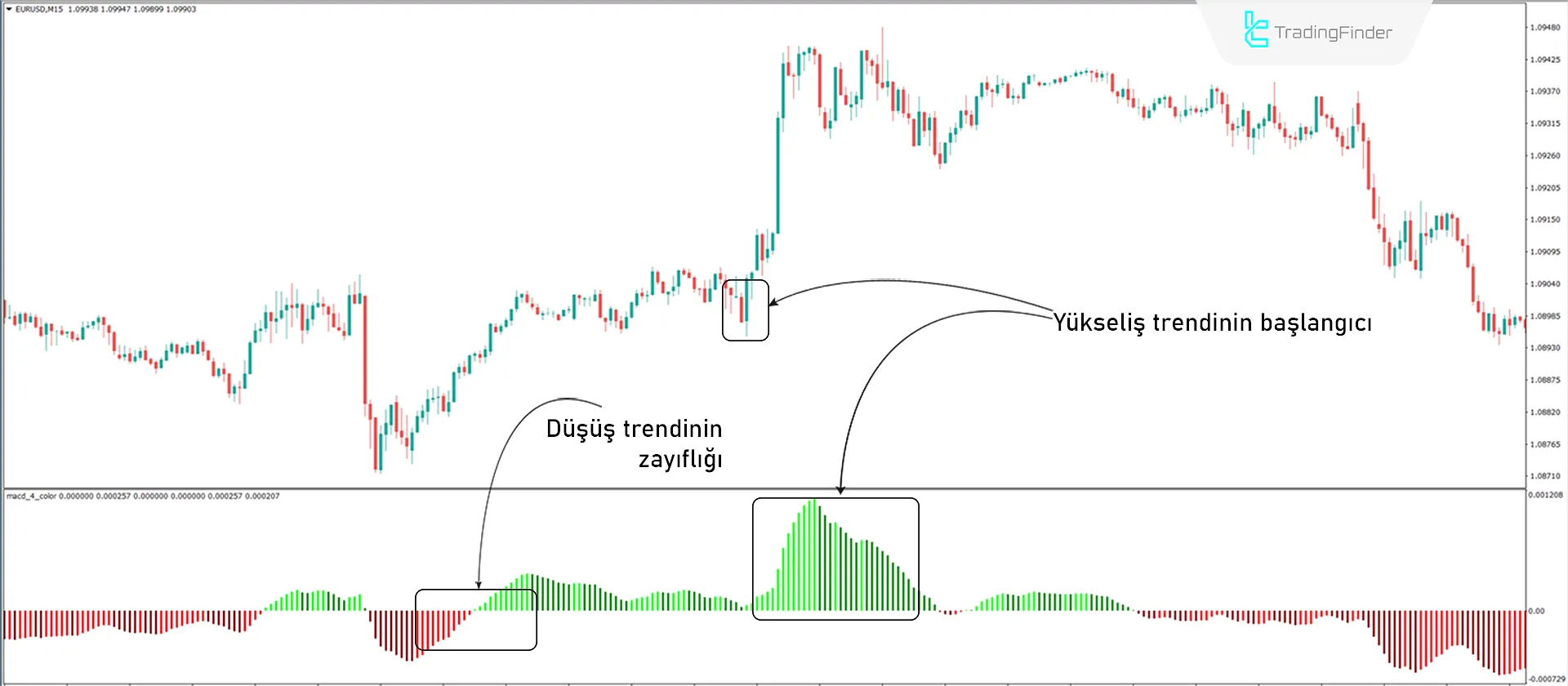 Yükseliş Trend Koşulları