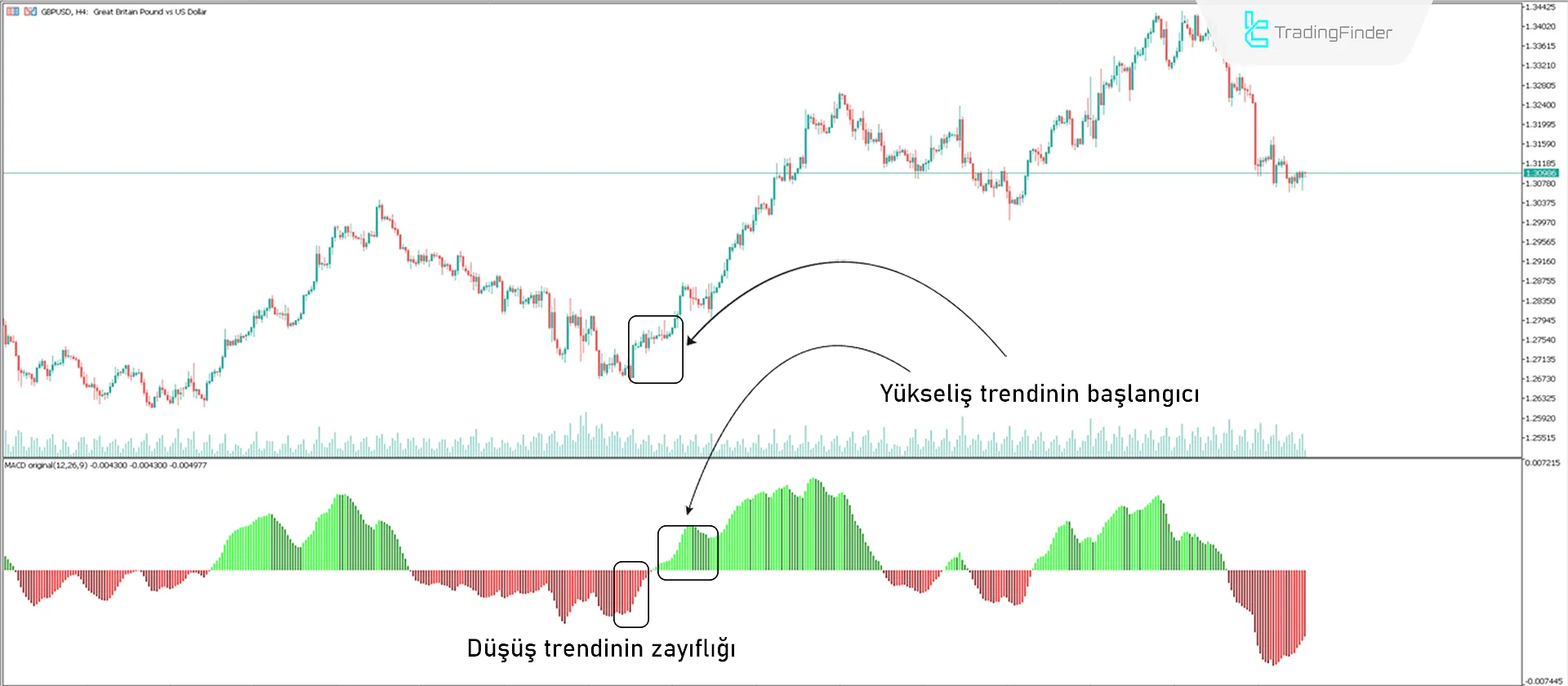 MACD 4 Renk İndikatörü MetaTrader 5 için indirin - Ücretsiz - [Trading Finder] 1