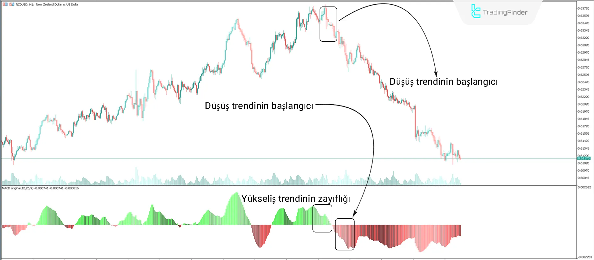 MACD 4 Renk İndikatörü MetaTrader 5 için indirin - Ücretsiz - [Trading Finder] 2